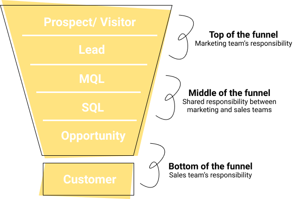 Factors that contribute towards moving a lead from MQL to SQL